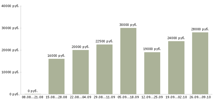 Вакансии сотрудники на удаленную работу в Кирове - Медиана зарплат сотрудники на удаленную работу в Кирове за 2 месяца