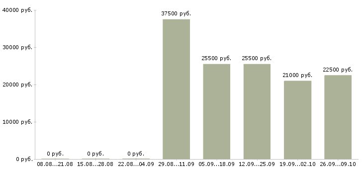 Вакансии специалист отдела Орехово-зуево - Медиана зарплат специалист отдела Орехово-зуево за 2 месяца