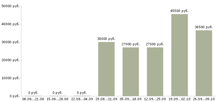 Вакансии специалист по логистике Башкортостан - Медиана зарплат специалист по логистике Башкортостан за 2 месяца