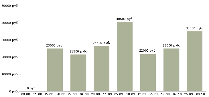 Вакансии специалист по обучениям в Калуге - Медиана зарплат специалист по обучениям в Калуге за 2 месяца