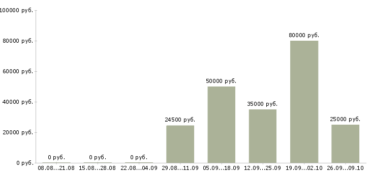 Вакансии специалист по работе с договорами в Перми - Медиана зарплат специалист по работе с договорами в Перми за 2 месяца