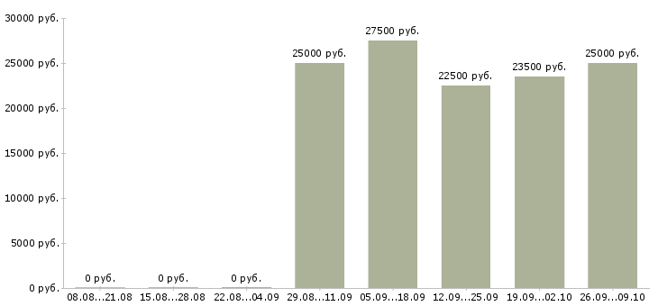 Вакансии специалист по работе с документами Ростов-на-дону - Медиана зарплат специалист по работе с документами Ростов-на-дону за 2 месяца