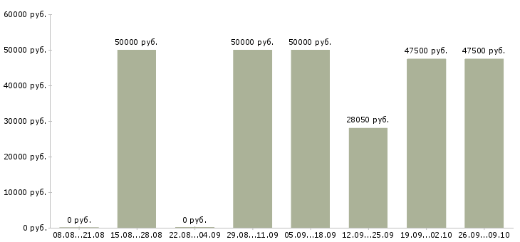 Вакансии специалист по развитию клиентской базы Санкт-петербург - Медиана зарплат специалист по развитию клиентской базы Санкт-петербург за 2 месяца