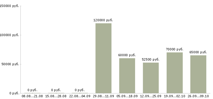 Вакансии специалист проектных продаж в Москве - Медиана зарплат специалист проектных продаж в Москве за 2 месяца