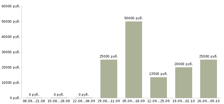 Вакансии телефонный оператор в Калининграде - Медиана зарплат телефонный оператор в Калининграде за 2 месяца