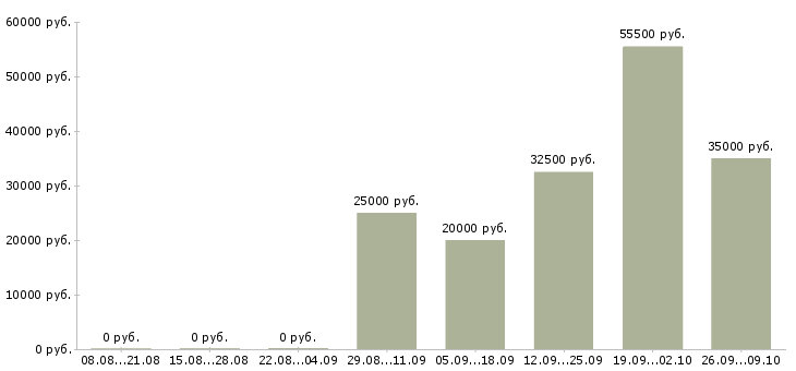 Вакансии техник в Орле - Медиана зарплат техник в Орле за 2 месяца