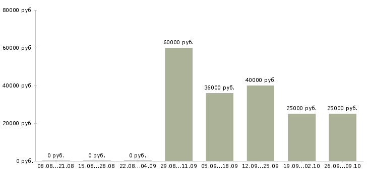 Вакансии техник по обслуживанию в Екатеринбурге - Медиана зарплат техник по обслуживанию в Екатеринбурге за 2 месяца