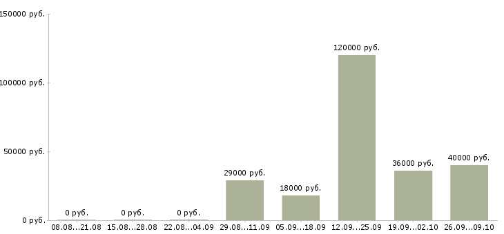 Вакансии техник по связи в Воронеже - Медиана зарплат техник по связи в Воронеже за 2 месяца