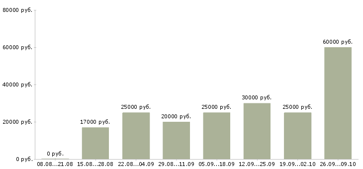 Вакансии требуются менеджеры в Астрахани - Медиана зарплат требуются менеджеры в Астрахани за 2 месяца