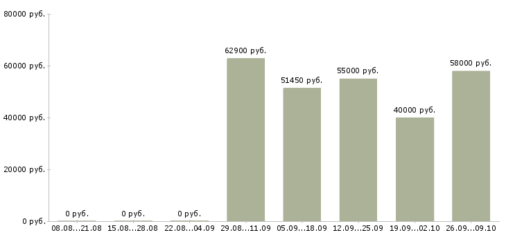 Вакансии требуются разнорабочие на вахту Санкт-петербург - Медиана зарплат требуются разнорабочие на вахту Санкт-петербург за 2 месяца