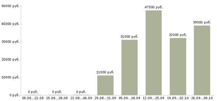 Вакансии уборщик в Рязани - Медиана зарплат уборщик в Рязани за 2 месяца