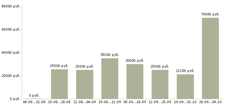 Вакансии удаленная официальная работа Нижний новгород - Медиана зарплат удаленная официальная работа Нижний новгород за 2 месяца