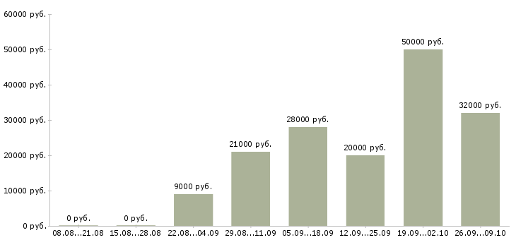 Вакансии удаленная работа в Чите - Медиана зарплат удаленная работа в Чите за 2 месяца