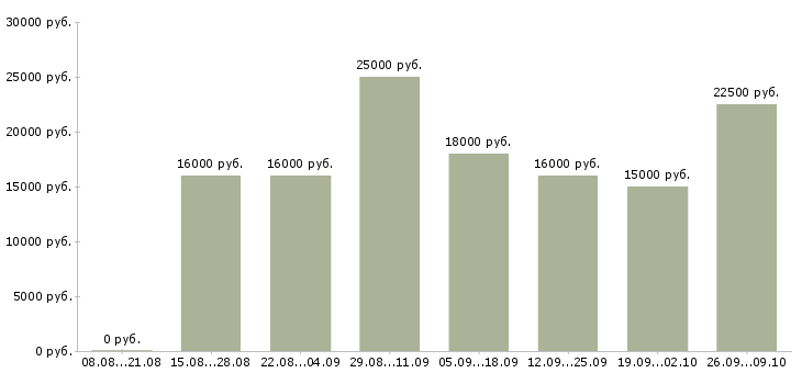 Вакансии через интернет на дому в Архангельске - Медиана зарплат через интернет на дому в Архангельске за 2 месяца
