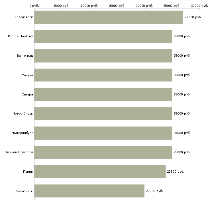 Поиск работы без опыта работы-Медиана зарплаты для вакансии «без опыта работы» в других городах