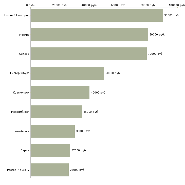 Поиск работы водитель на личном грузовом автомобиле-Медиана зарплаты для вакансии «водитель на личном грузовом автомобиле» в других городах