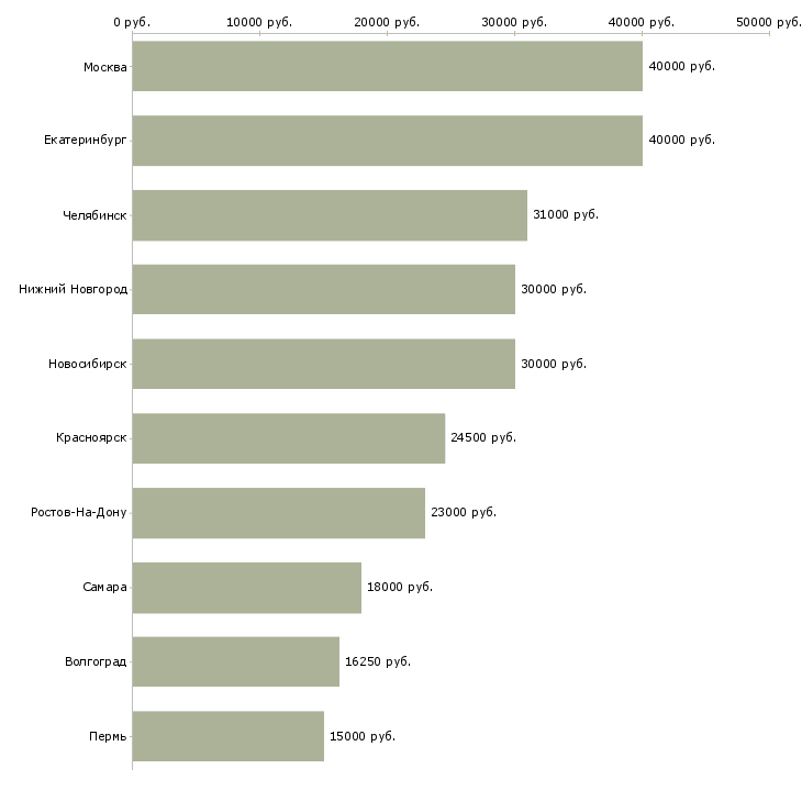 Поиск работы врач участковый-Медиана зарплаты для вакансии «врач участковый» в других городах