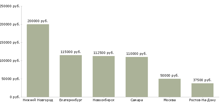 Поиск работы менеджер по поиску моделей-Медиана зарплаты для вакансии «менеджер по поиску моделей» в других городах