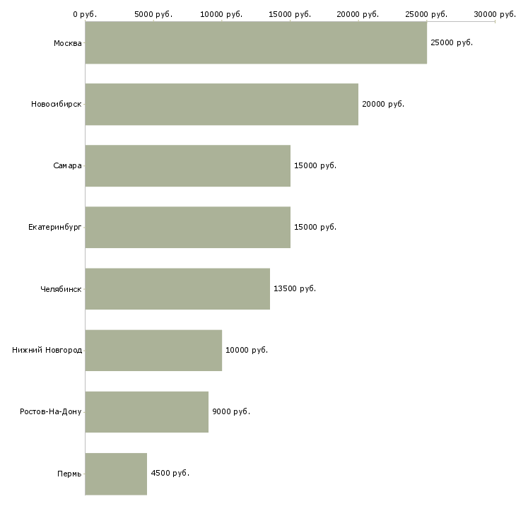 Поиск работы уборщица в центр-Медиана зарплаты для вакансии «уборщица в центр» в других городах