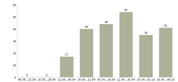 Работа консультант в интернет магазин Башкортостан - Число вакансий Башкортостан по специальности консультант в интернет магазин за 2 месяца
