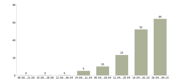 Работа слесарь вахта Башкортостан - Число вакансий Башкортостан по специальности слесарь вахта за 2 месяца