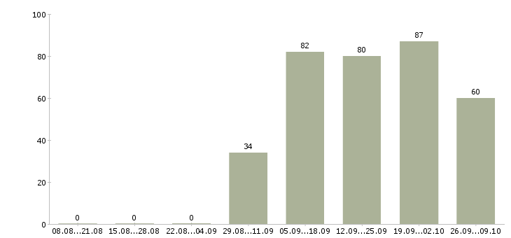 Работа специалист по логистике Башкортостан - Число вакансий Башкортостан по специальности специалист по логистике за 2 месяца