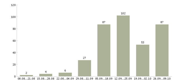 Работа удаленный сотрудник компании Башкортостан - Число вакансий Башкортостан по специальности удаленный сотрудник компании за 2 месяца