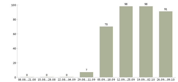 Работа экспедитор с водителем Кабардино-балкария - Число вакансий Кабардино-балкария по специальности экспедитор с водителем за 2 месяца