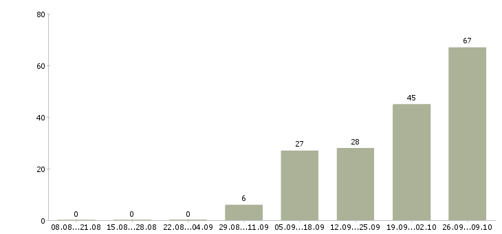 Работа вахта грузчик Карелия - Число вакансий Карелия по специальности вахта грузчик за 2 месяца