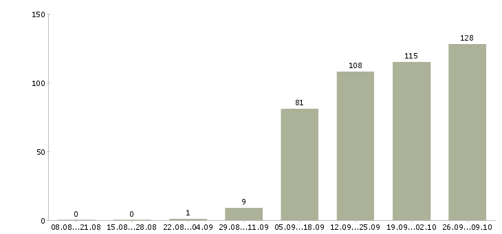Работа кассиры Нижний тагил - Число вакансий Нижний тагил по специальности кассиры за 2 месяца