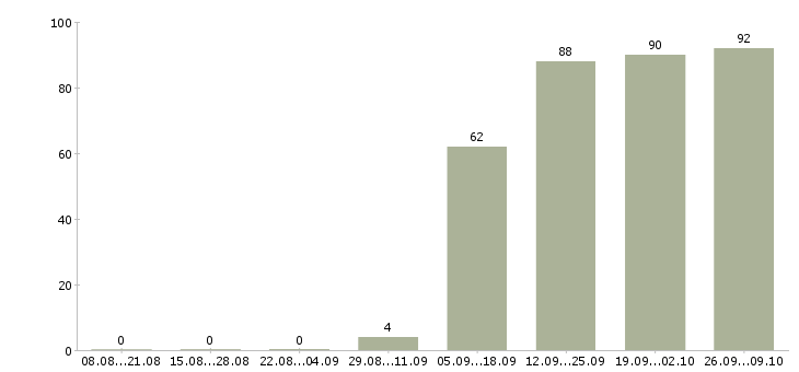 Работа специалист отдела Орехово-зуево - Число вакансий Орехово-зуево по специальности специалист отдела за 2 месяца