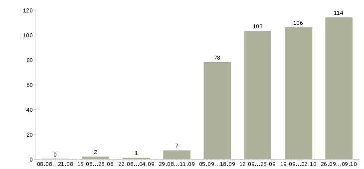 Работа администратор кассир Ростов-на-дону - Число вакансий Ростов-на-дону по специальности администратор кассир за 2 месяца