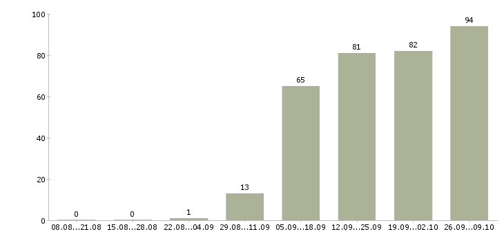 Работа водители категории в Ростов-на-дону - Число вакансий Ростов-на-дону по специальности водители категории в за 2 месяца