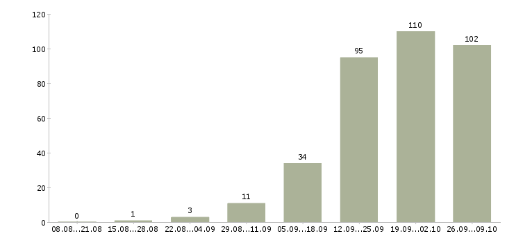 Работа нужны рабочие Ростов-на-дону - Число вакансий Ростов-на-дону по специальности нужны рабочие за 2 месяца