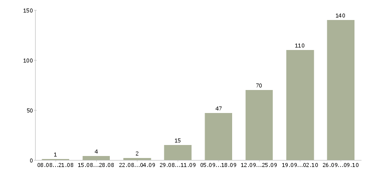 Работа удаленная с обучением Ростов-на-дону - Число вакансий Ростов-на-дону по специальности удаленная с обучением за 2 месяца