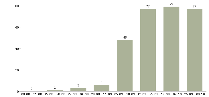 Работа менеджер по работе с гостями Санкт-петербург - Число вакансий Санкт-петербург по специальности менеджер по работе с гостями за 2 месяца