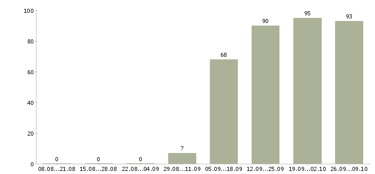 Работа специалист по заработной плате Тыва - Число вакансий Тыва по специальности специалист по заработной плате за 2 месяца