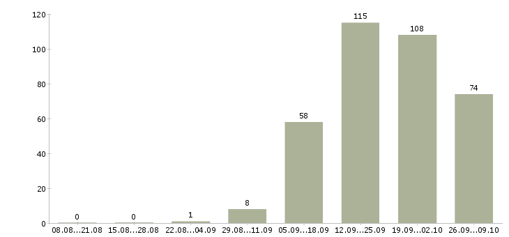 Работа менеджер сайта Удмуртия - Число вакансий Удмуртия по специальности менеджер сайта за 2 месяца