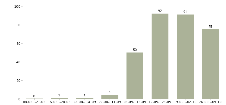 Работа менеджер активных продаж Улан-удэ - Число вакансий Улан-удэ по специальности менеджер активных продаж за 2 месяца