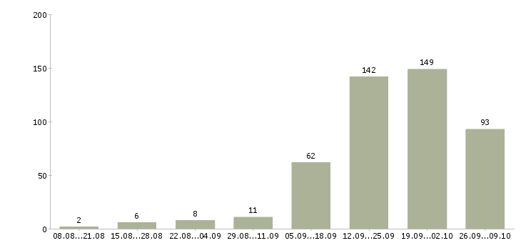 Работа менеджер работе с клиентами Улан-удэ - Число вакансий Улан-удэ по специальности менеджер работе с клиентами за 2 месяца