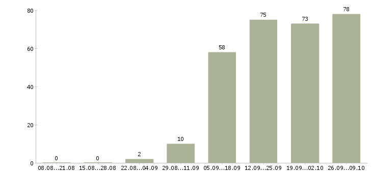 Работа специалист по продажам в Абакане - Число вакансий в Абакане по специальности специалист по продажам за 2 месяца