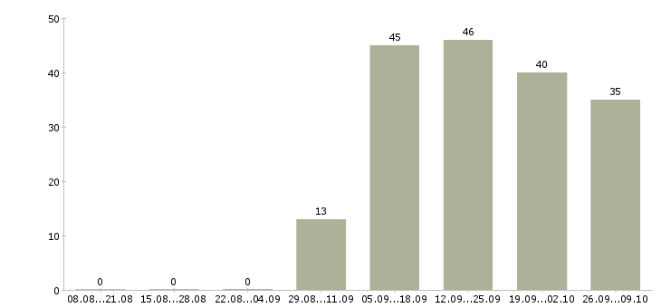 Работа сотрудник в сети в Ангарске - Число вакансий в Ангарске по специальности сотрудник в сети за 2 месяца