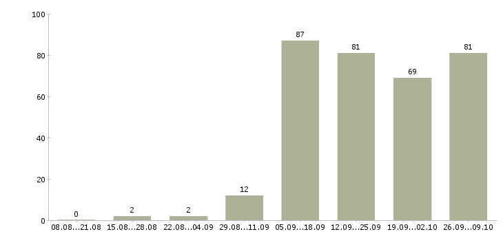 Работа на дому через интернет в Архангельске - Число вакансий в Архангельске по специальности на дому через интернет за 2 месяца