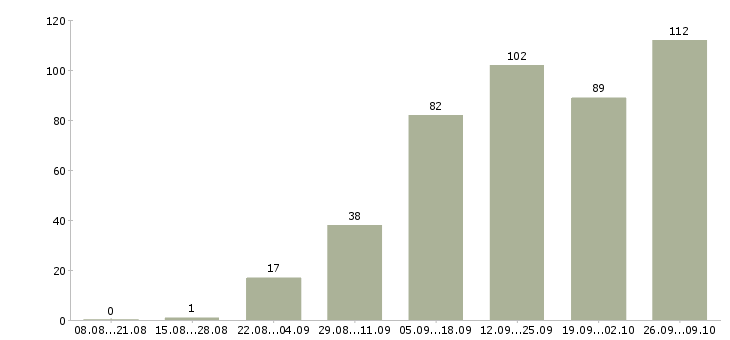 Работа требуется менеджер в Астрахани - Число вакансий в Астрахани по специальности требуется менеджер за 2 месяца