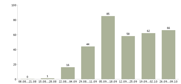 Работа зарабатывайте работая дома в Барнауле - Число вакансий в Барнауле по специальности зарабатывайте работая дома за 2 месяца