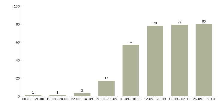 Работа менеджер по продажам корпоративным клиентам в Барнауле - Число вакансий в Барнауле по специальности менеджер по продажам корпоративным клиентам за 2 месяца