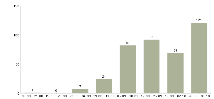 Работа только в интернет в Белгороде - Число вакансий в Белгороде по специальности только в интернет за 2 месяца