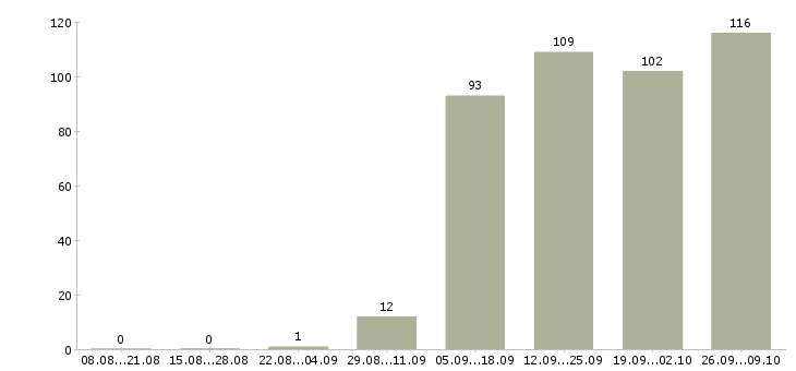 Работа оператор на пк в Бийске - Число вакансий в Бийске по специальности оператор на пк за 2 месяца