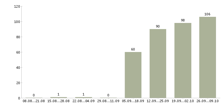 Работа 1 охранник в Брянске - Число вакансий в Брянске по специальности 1 охранник за 2 месяца