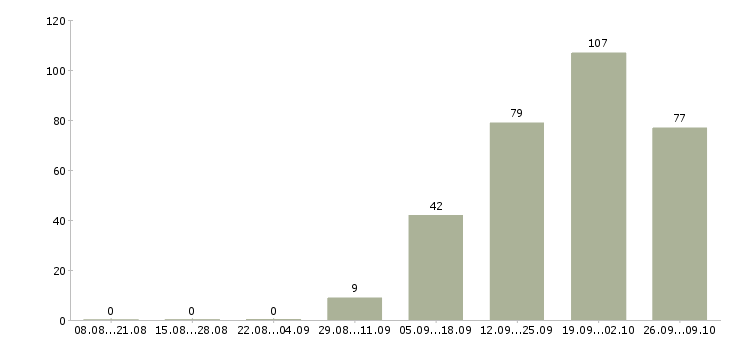Работа рабочий на производство в Владивостоке - Число вакансий в Владивостоке по специальности рабочий на производство за 2 месяца